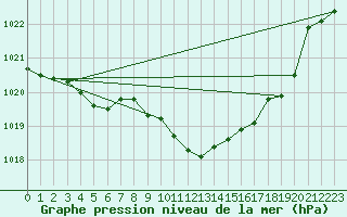 Courbe de la pression atmosphrique pour Roth