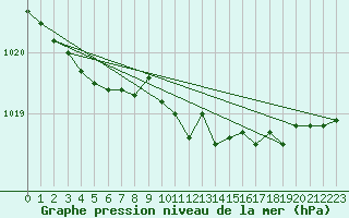 Courbe de la pression atmosphrique pour Leuchars