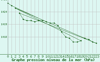 Courbe de la pression atmosphrique pour Laval (53)