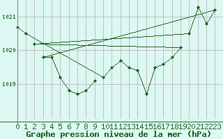 Courbe de la pression atmosphrique pour Recoules de Fumas (48)