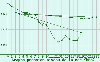 Courbe de la pression atmosphrique pour Pribyslav