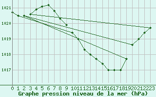 Courbe de la pression atmosphrique pour Muehlacker