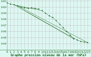 Courbe de la pression atmosphrique pour Haegen (67)