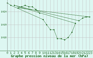 Courbe de la pression atmosphrique pour Alfeld