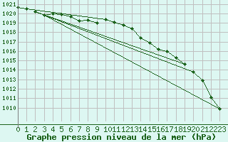 Courbe de la pression atmosphrique pour Skillinge