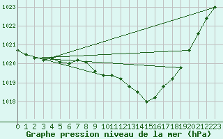 Courbe de la pression atmosphrique pour Glenanne