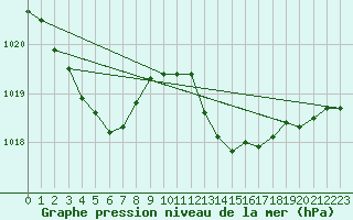 Courbe de la pression atmosphrique pour Cap Ferret (33)