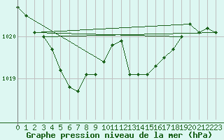 Courbe de la pression atmosphrique pour Pontevedra