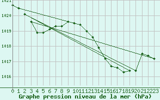 Courbe de la pression atmosphrique pour Saint-Vran (05)