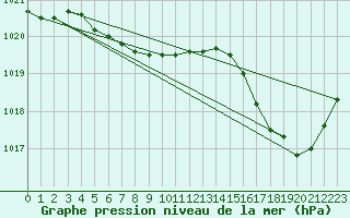 Courbe de la pression atmosphrique pour Moyen (Be)