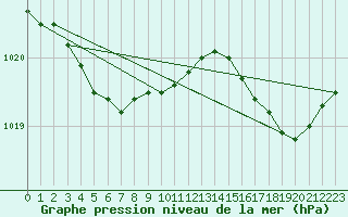 Courbe de la pression atmosphrique pour Pordic (22)