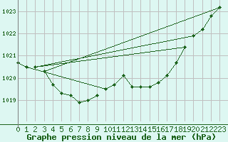 Courbe de la pression atmosphrique pour Berson (33)