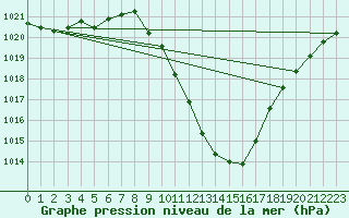 Courbe de la pression atmosphrique pour Guadalajara