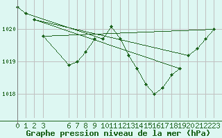 Courbe de la pression atmosphrique pour Sorgues (84)