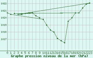 Courbe de la pression atmosphrique pour Offenbach Wetterpar