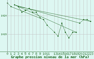 Courbe de la pression atmosphrique pour Twenthe (PB)