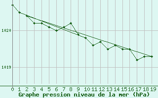 Courbe de la pression atmosphrique pour Paulatuk