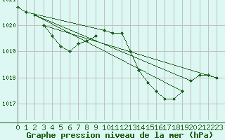 Courbe de la pression atmosphrique pour Niort (79)