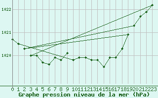 Courbe de la pression atmosphrique pour Wattisham