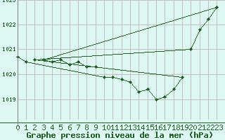 Courbe de la pression atmosphrique pour Ulm-Mhringen