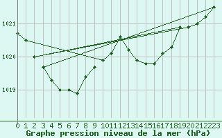 Courbe de la pression atmosphrique pour Shawbury