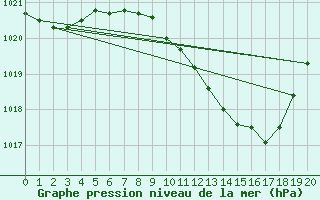 Courbe de la pression atmosphrique pour Deuselbach