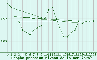 Courbe de la pression atmosphrique pour Marseille - Saint-Loup (13)
