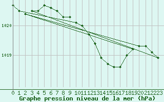Courbe de la pression atmosphrique pour Uccle