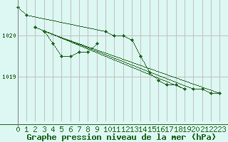 Courbe de la pression atmosphrique pour La Rochelle - Aerodrome (17)