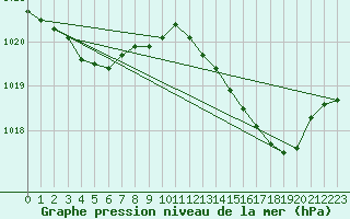 Courbe de la pression atmosphrique pour Cap Corse (2B)