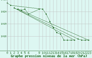 Courbe de la pression atmosphrique pour Florennes (Be)