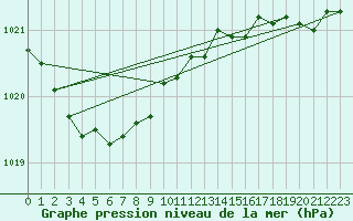 Courbe de la pression atmosphrique pour Le Havre - Octeville (76)