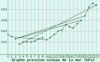 Courbe de la pression atmosphrique pour Ble / Mulhouse (68)