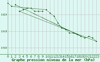 Courbe de la pression atmosphrique pour Melle (Be)