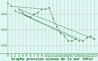 Courbe de la pression atmosphrique pour Lige Bierset (Be)