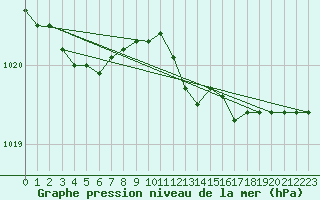 Courbe de la pression atmosphrique pour Lasne (Be)