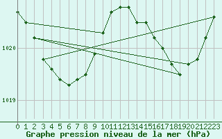 Courbe de la pression atmosphrique pour Cap Ferret (33)
