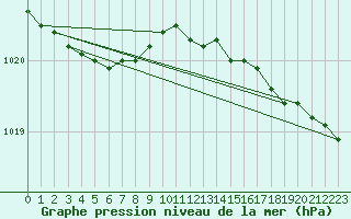 Courbe de la pression atmosphrique pour Lerwick