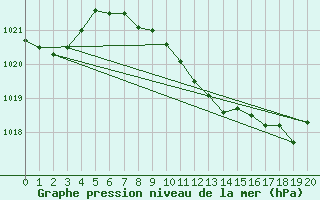 Courbe de la pression atmosphrique pour Cevio (Sw)