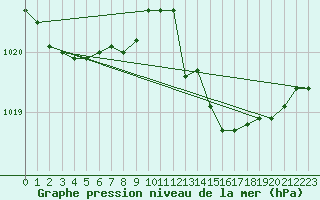 Courbe de la pression atmosphrique pour Capo Caccia