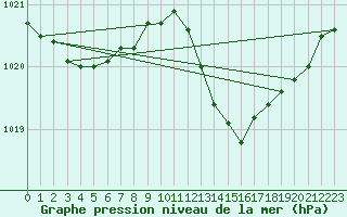 Courbe de la pression atmosphrique pour Ste (34)