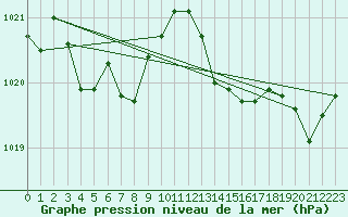 Courbe de la pression atmosphrique pour Valleroy (54)