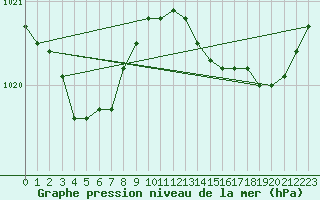 Courbe de la pression atmosphrique pour Saint-Brieuc (22)