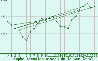 Courbe de la pression atmosphrique pour Wynau