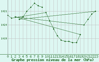 Courbe de la pression atmosphrique pour Muehlacker