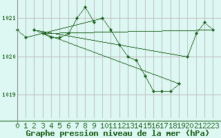 Courbe de la pression atmosphrique pour Langres (52) 