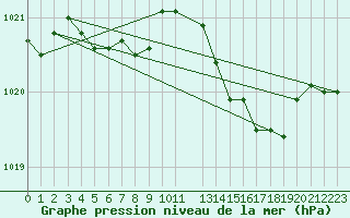 Courbe de la pression atmosphrique pour Frontenac (33)