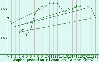 Courbe de la pression atmosphrique pour Jarnasklubb