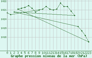 Courbe de la pression atmosphrique pour Agassiz