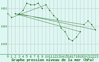 Courbe de la pression atmosphrique pour Ummendorf